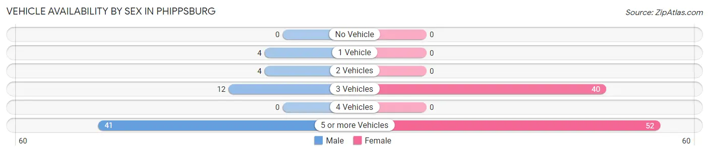 Vehicle Availability by Sex in Phippsburg