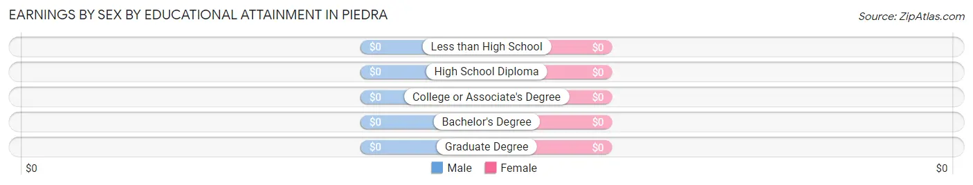 Earnings by Sex by Educational Attainment in Piedra