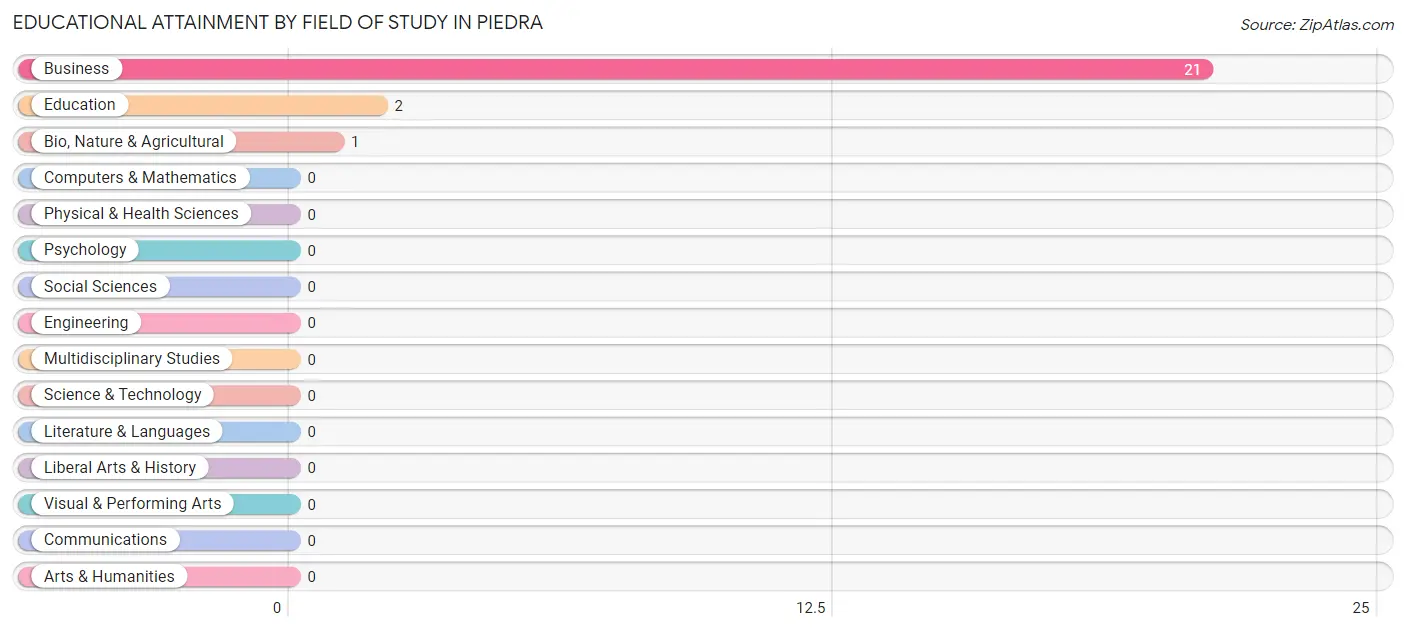 Educational Attainment by Field of Study in Piedra