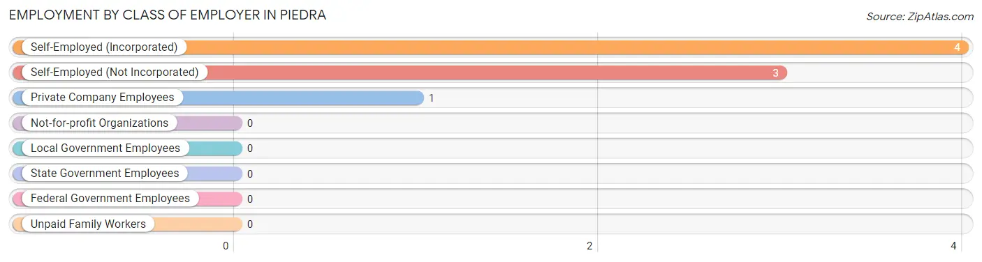 Employment by Class of Employer in Piedra