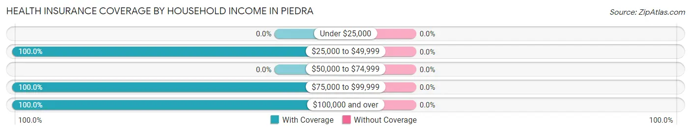 Health Insurance Coverage by Household Income in Piedra