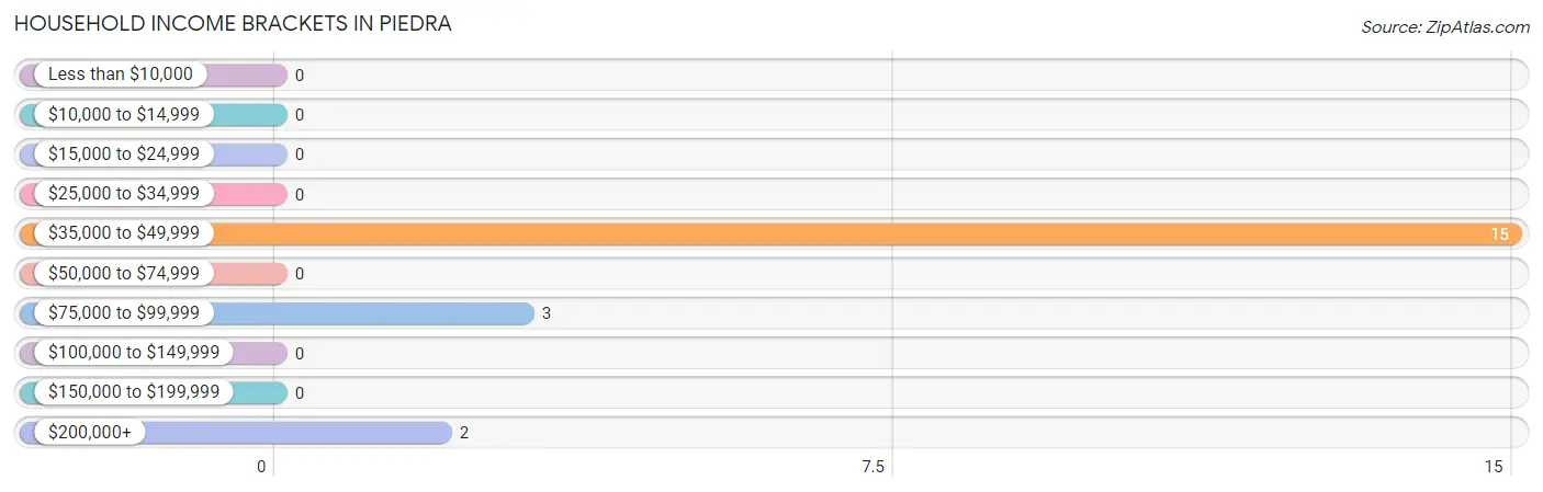 Household Income Brackets in Piedra