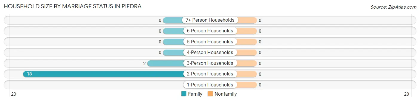 Household Size by Marriage Status in Piedra