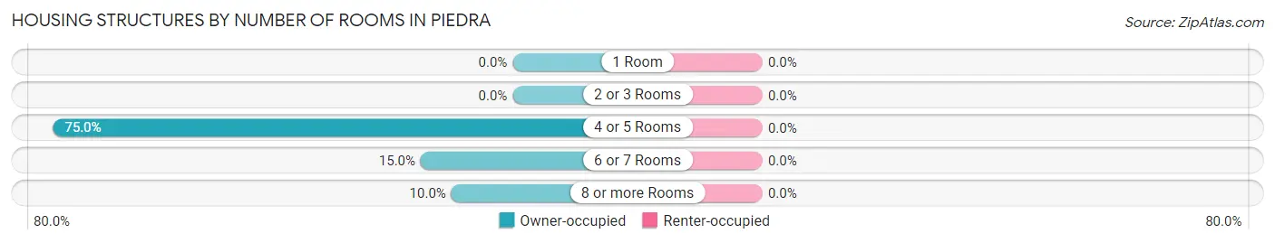 Housing Structures by Number of Rooms in Piedra