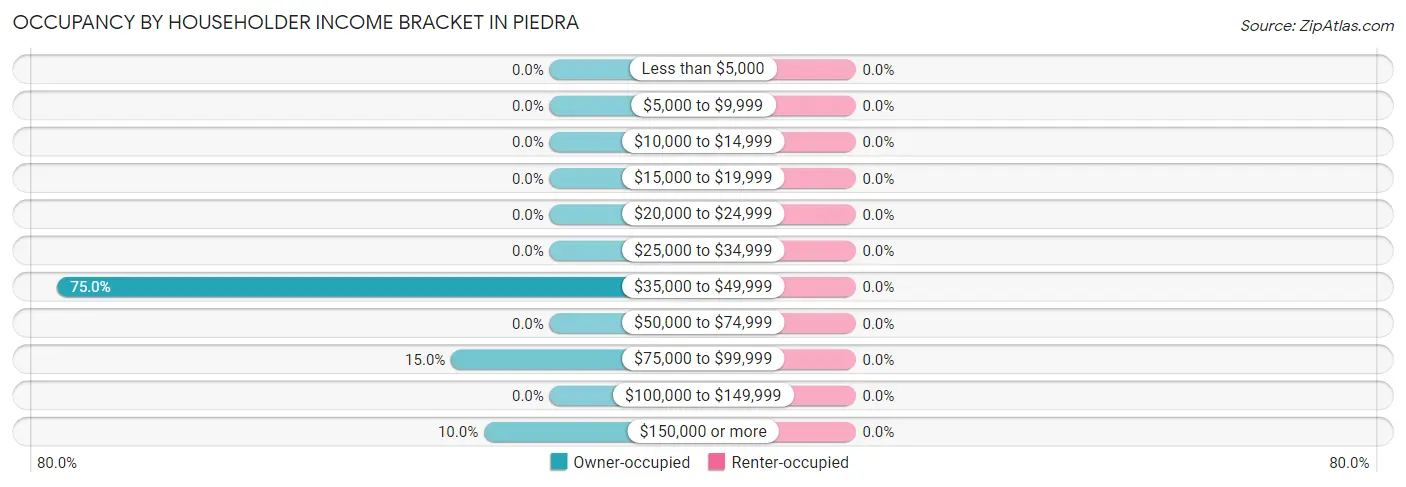Occupancy by Householder Income Bracket in Piedra