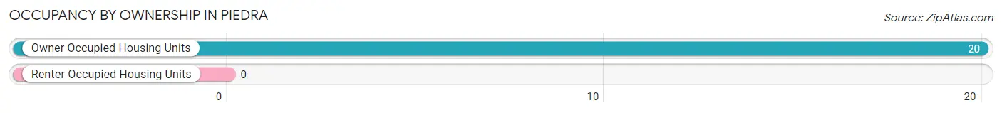 Occupancy by Ownership in Piedra