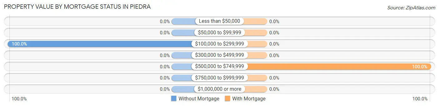 Property Value by Mortgage Status in Piedra
