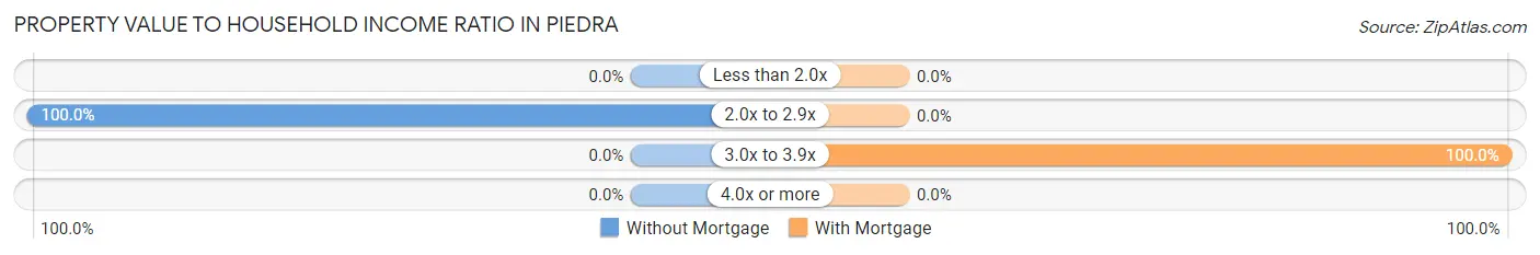 Property Value to Household Income Ratio in Piedra