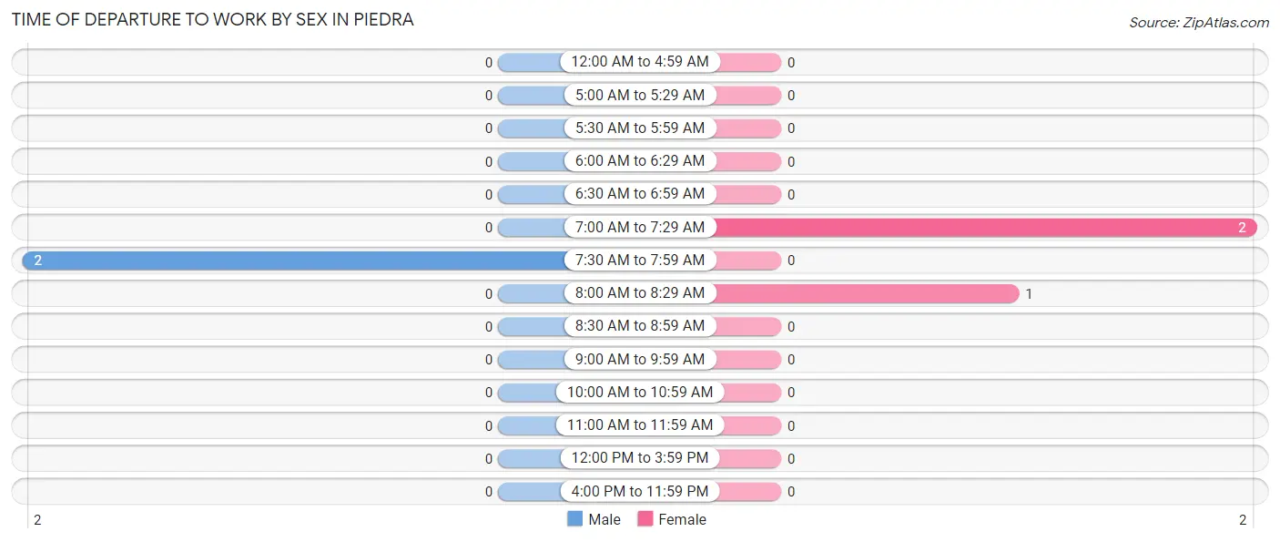 Time of Departure to Work by Sex in Piedra