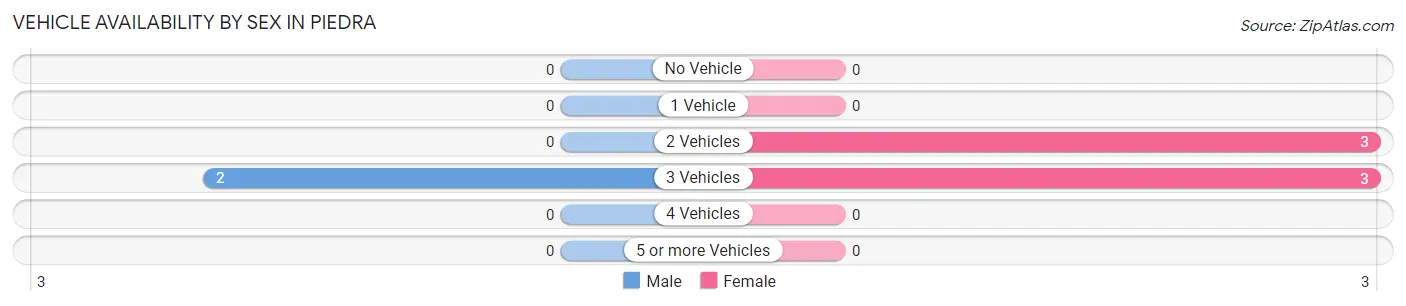 Vehicle Availability by Sex in Piedra