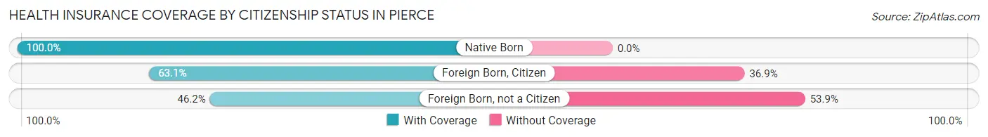 Health Insurance Coverage by Citizenship Status in Pierce