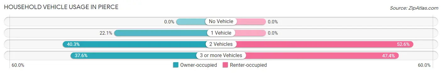 Household Vehicle Usage in Pierce