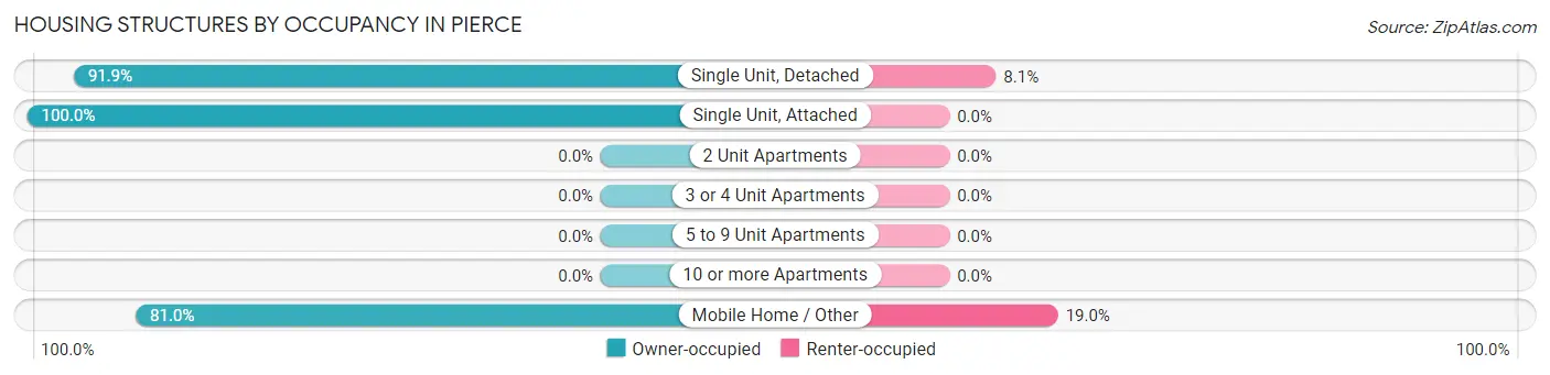 Housing Structures by Occupancy in Pierce