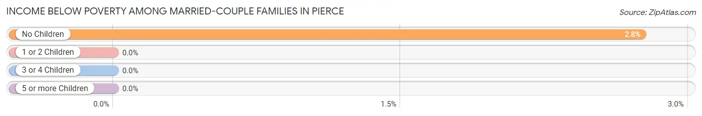 Income Below Poverty Among Married-Couple Families in Pierce