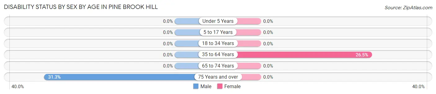 Disability Status by Sex by Age in Pine Brook Hill