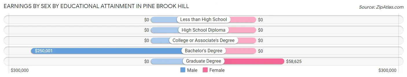 Earnings by Sex by Educational Attainment in Pine Brook Hill