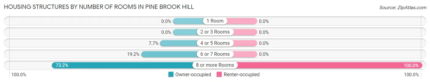 Housing Structures by Number of Rooms in Pine Brook Hill