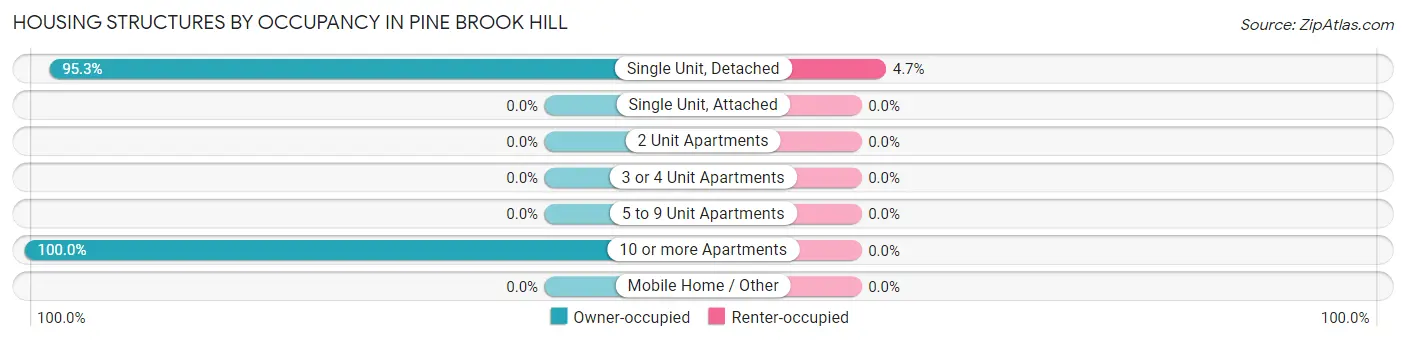Housing Structures by Occupancy in Pine Brook Hill