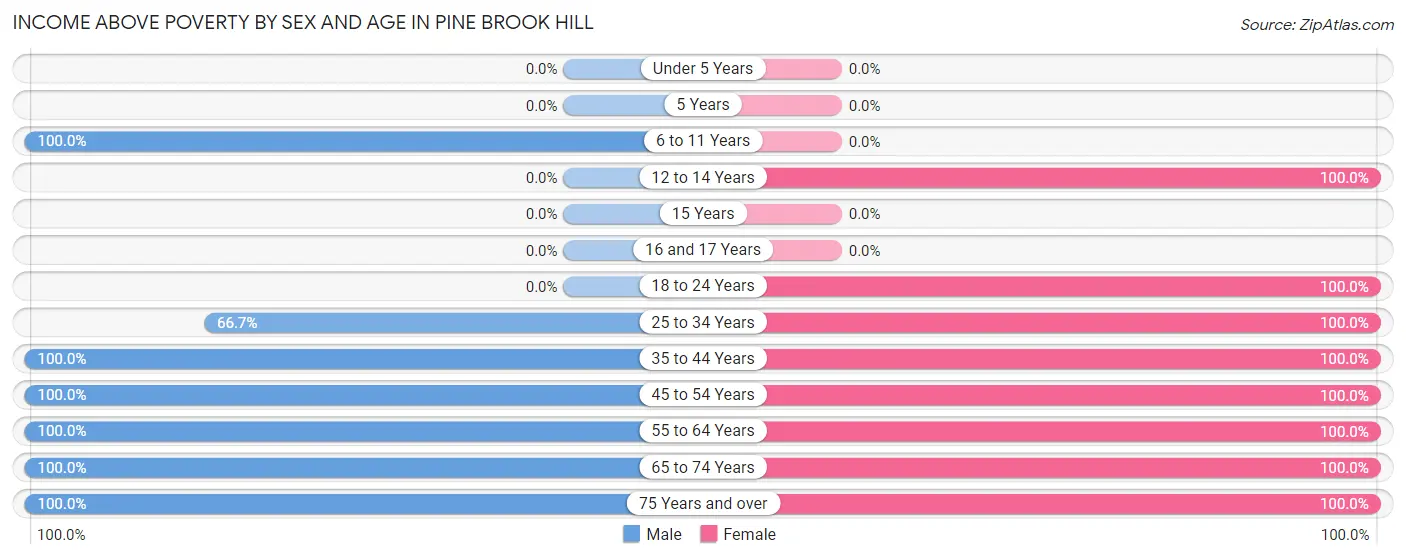 Income Above Poverty by Sex and Age in Pine Brook Hill