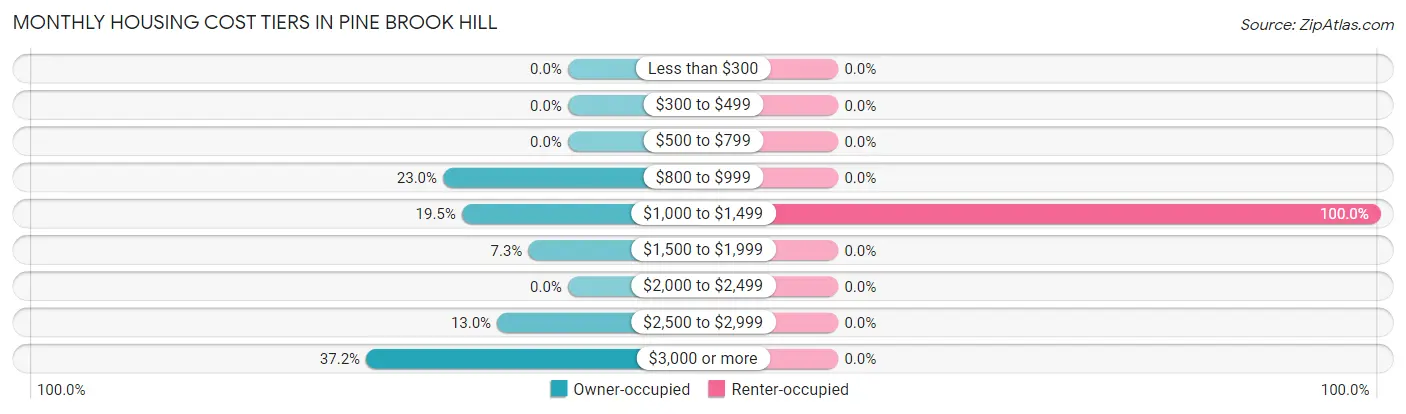 Monthly Housing Cost Tiers in Pine Brook Hill