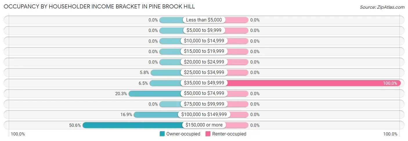 Occupancy by Householder Income Bracket in Pine Brook Hill