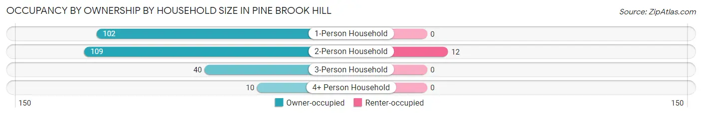 Occupancy by Ownership by Household Size in Pine Brook Hill