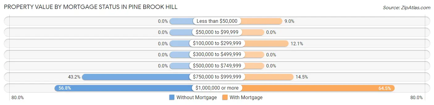 Property Value by Mortgage Status in Pine Brook Hill