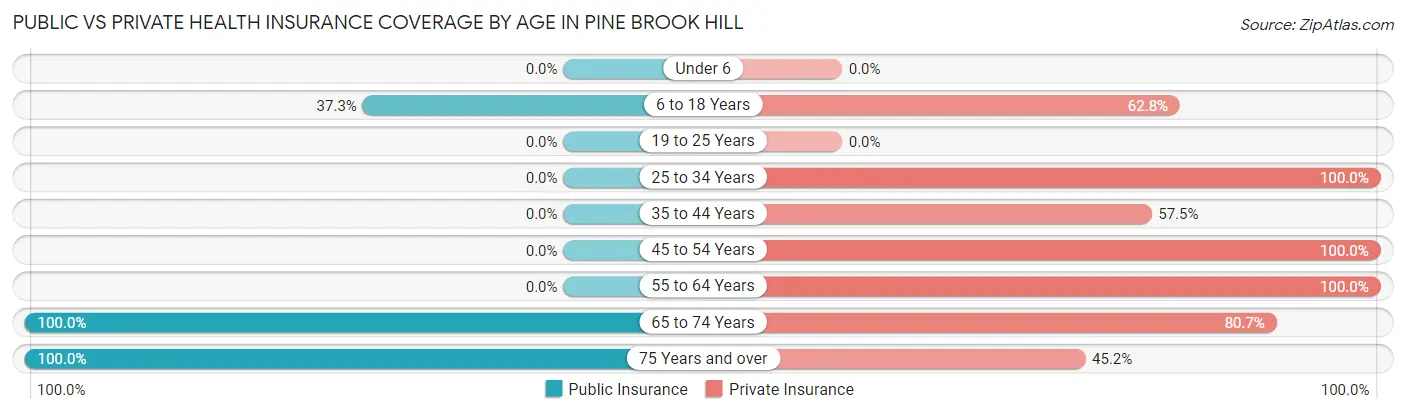 Public vs Private Health Insurance Coverage by Age in Pine Brook Hill