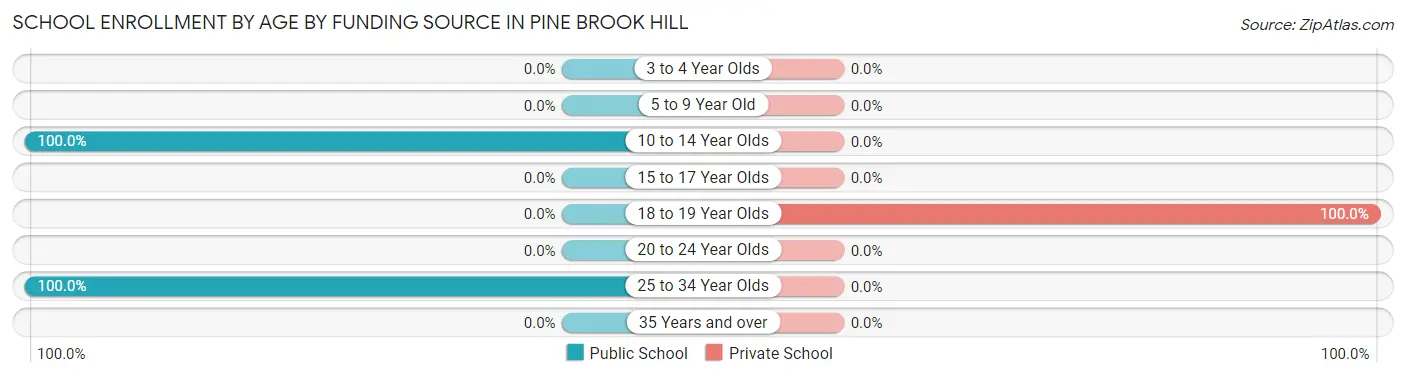 School Enrollment by Age by Funding Source in Pine Brook Hill