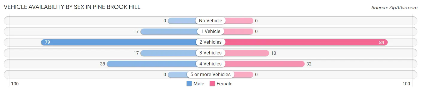 Vehicle Availability by Sex in Pine Brook Hill