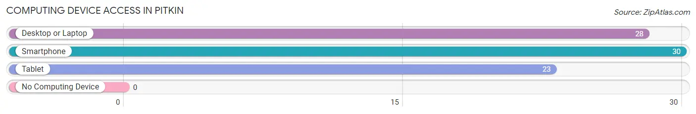 Computing Device Access in Pitkin