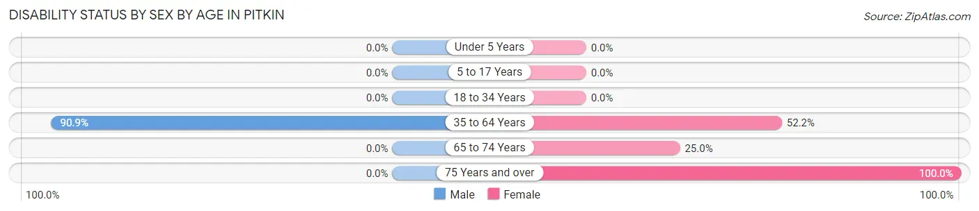 Disability Status by Sex by Age in Pitkin