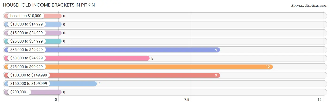 Household Income Brackets in Pitkin