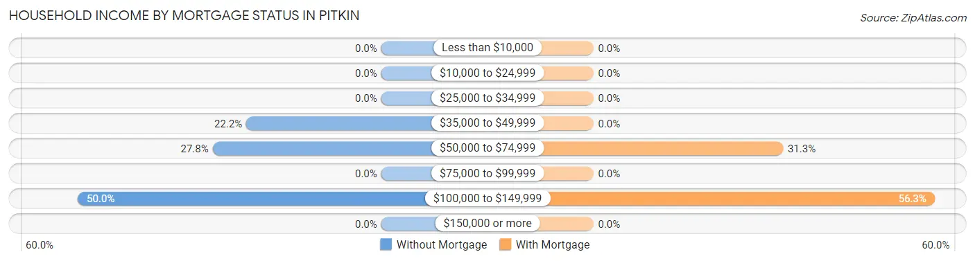 Household Income by Mortgage Status in Pitkin