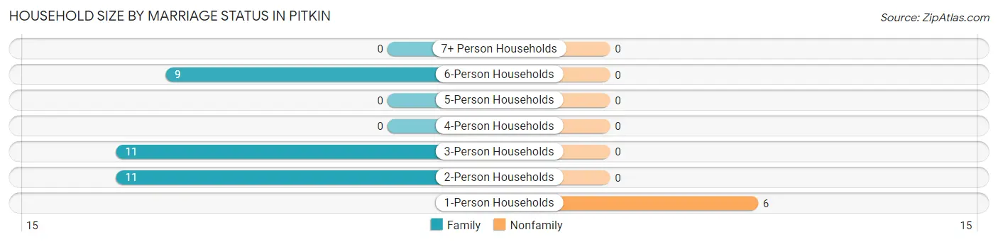 Household Size by Marriage Status in Pitkin