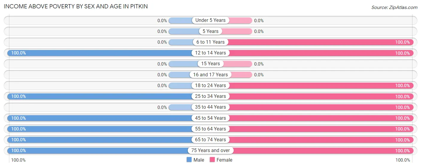 Income Above Poverty by Sex and Age in Pitkin