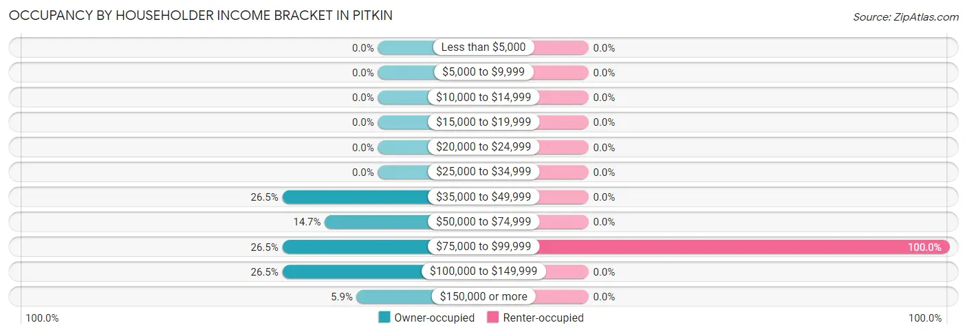 Occupancy by Householder Income Bracket in Pitkin