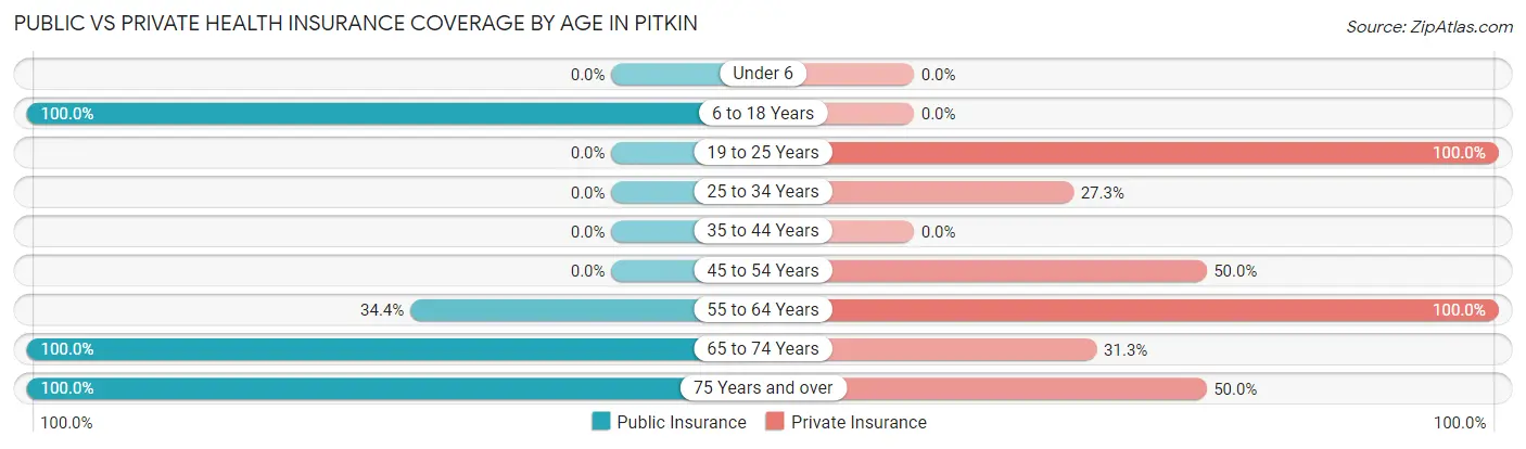 Public vs Private Health Insurance Coverage by Age in Pitkin