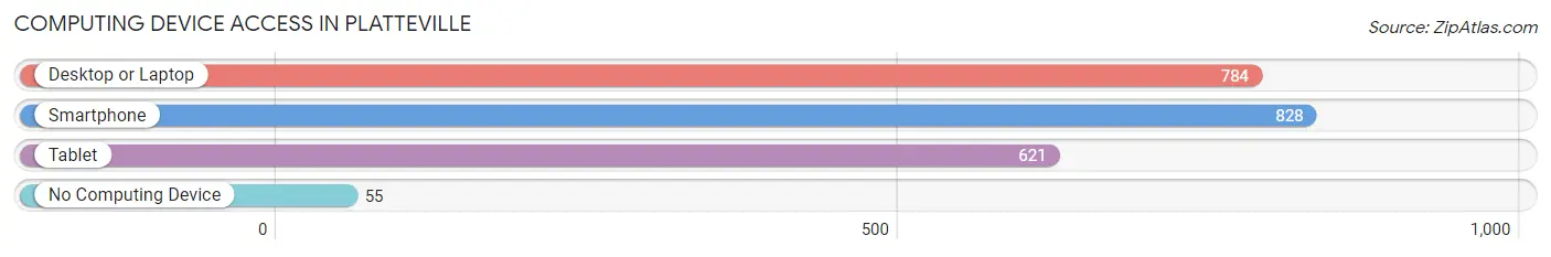 Computing Device Access in Platteville