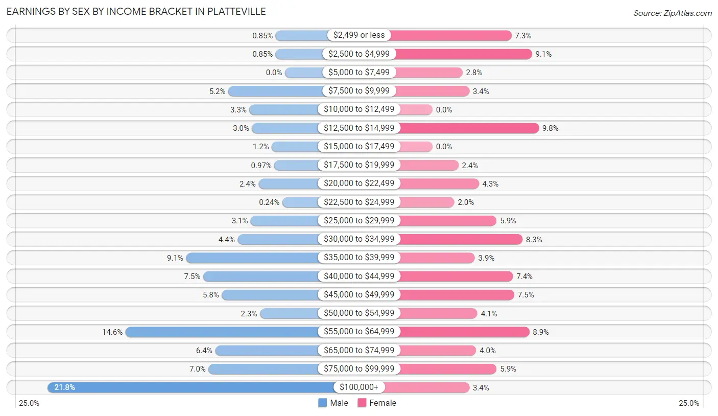 Earnings by Sex by Income Bracket in Platteville