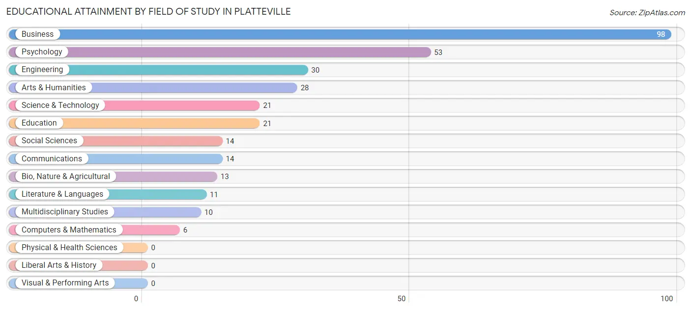 Educational Attainment by Field of Study in Platteville