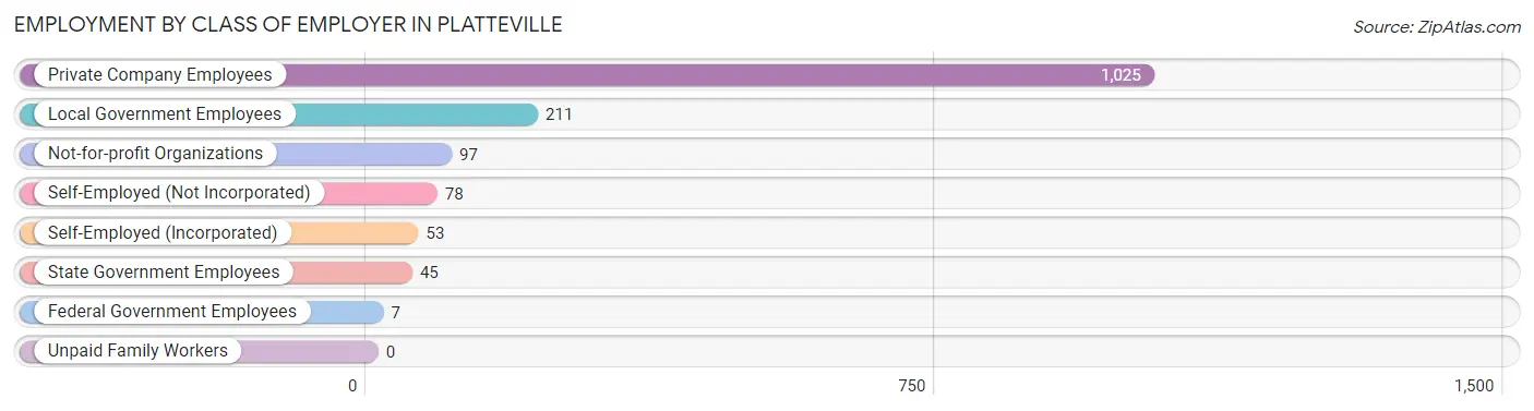 Employment by Class of Employer in Platteville