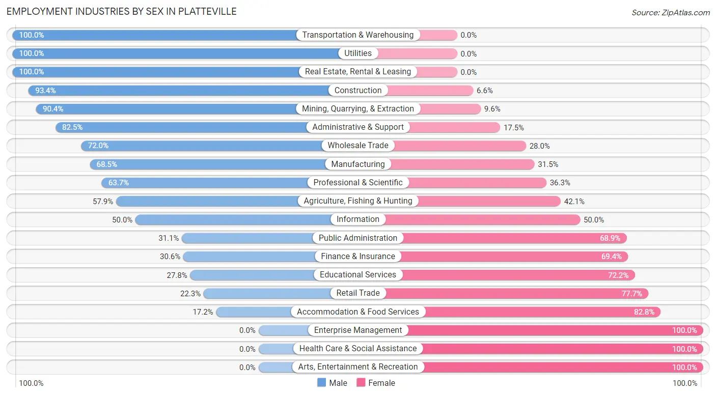 Employment Industries by Sex in Platteville