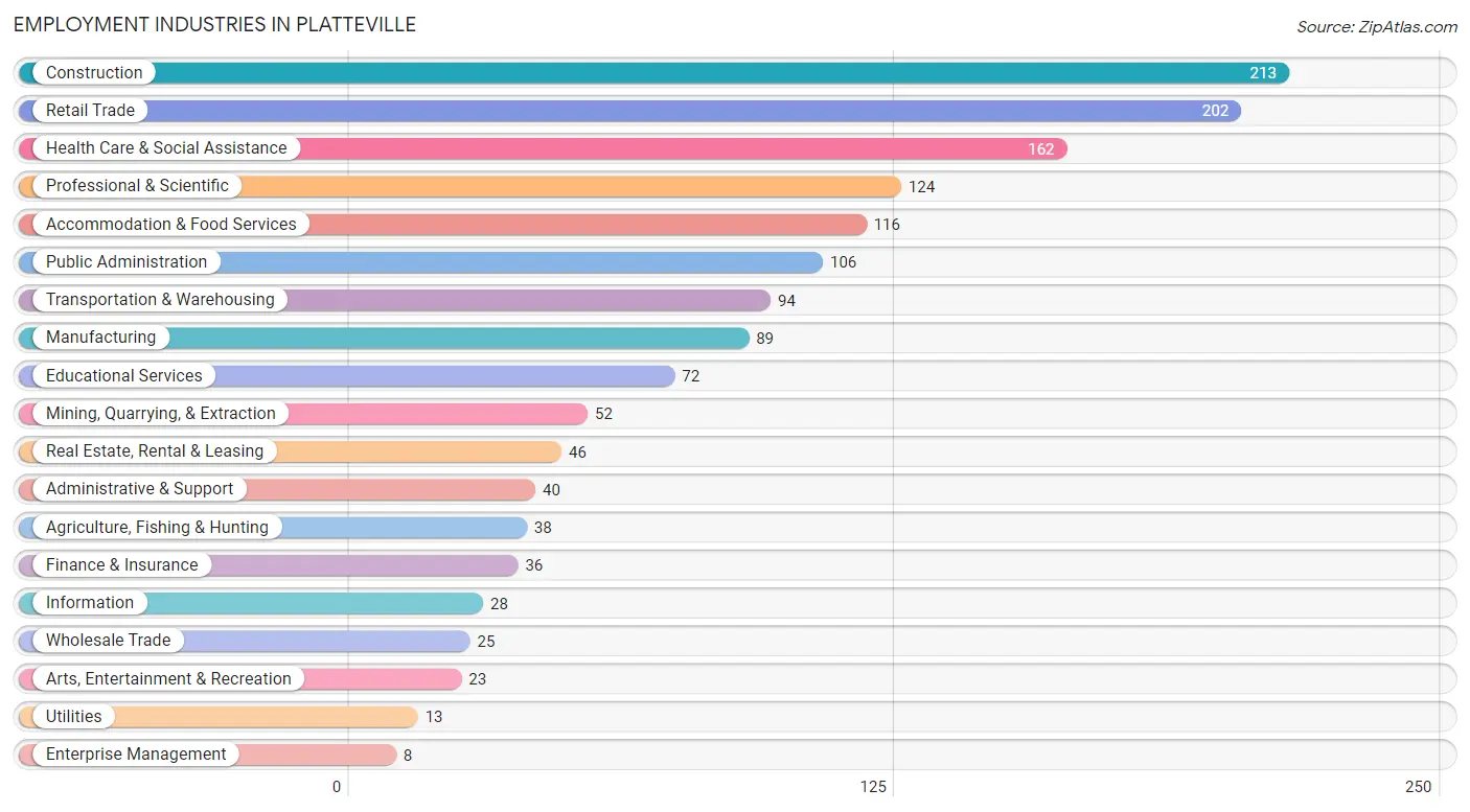 Employment Industries in Platteville