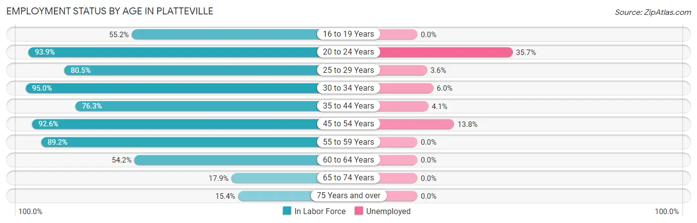 Employment Status by Age in Platteville