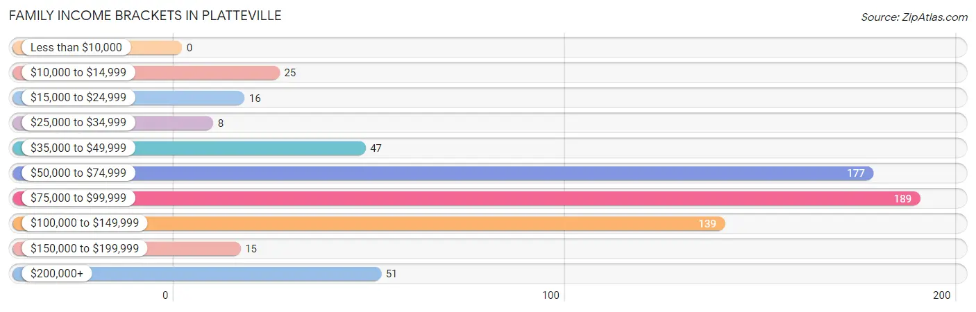 Family Income Brackets in Platteville