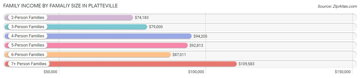 Family Income by Famaliy Size in Platteville