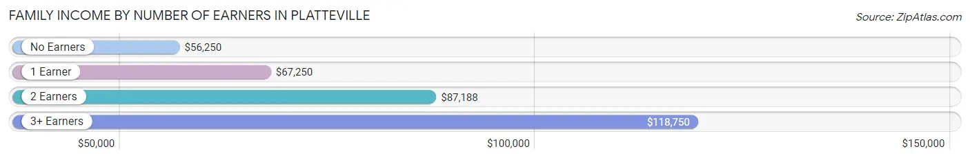 Family Income by Number of Earners in Platteville