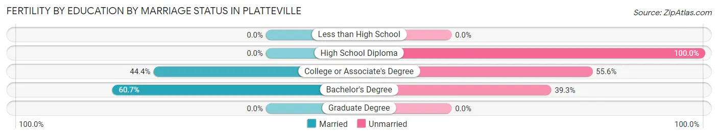 Female Fertility by Education by Marriage Status in Platteville