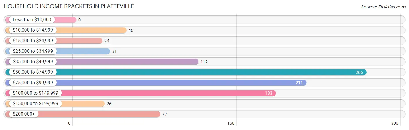 Household Income Brackets in Platteville